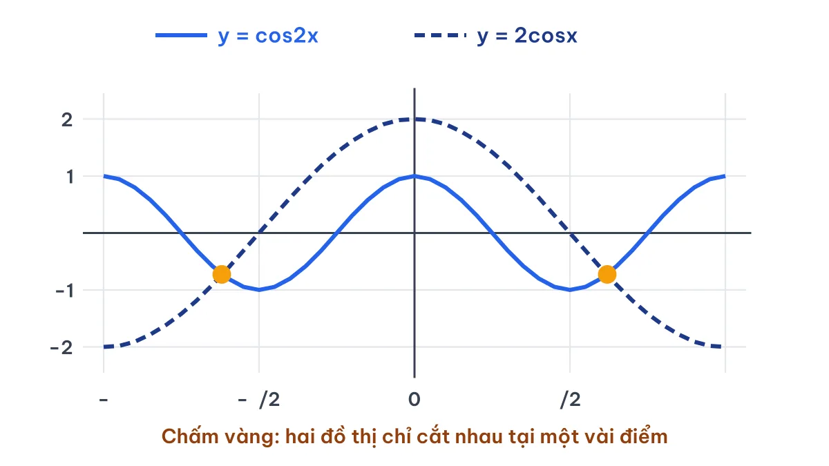 Đồ thị y = cos2x và y = 2cosx trên đoạn từ −π đến π cho thấy cos2x khác 2cosx