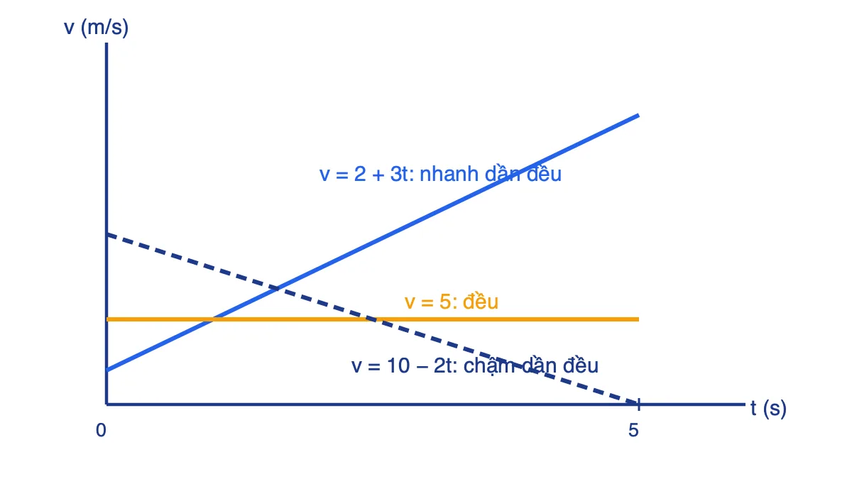 Đồ thị vận tốc theo thời gian của ba chuyển động: v = 2 + 3t, v = 5 và v = 10 − 2t