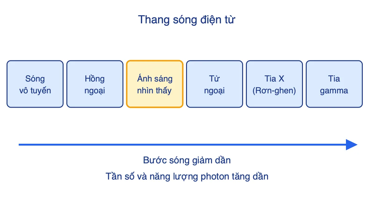 Sơ đồ thang sóng điện từ từ sóng vô tuyến đến tia gamma theo chiều bước sóng giảm dần