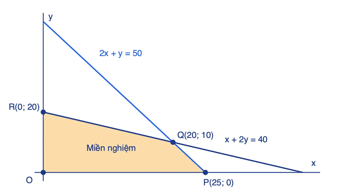 Miền nghiệm tứ giác OPQR của hệ 2x + y ≤ 50, x + 2y ≤ 40, x ≥ 0, y ≥ 0
