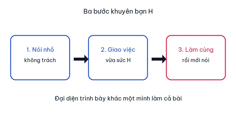 Sơ đồ ba bước khuyên bạn H: nói nhỏ, giao một việc vừa sức, rồi cùng làm trước khi trình bày