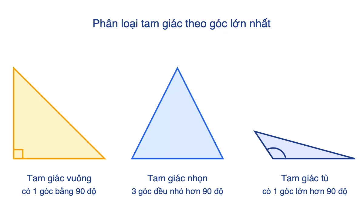 Ba tam giác: tam giác nhọn, tam giác vuông có kí hiệu góc vuông, tam giác tù có một góc tù