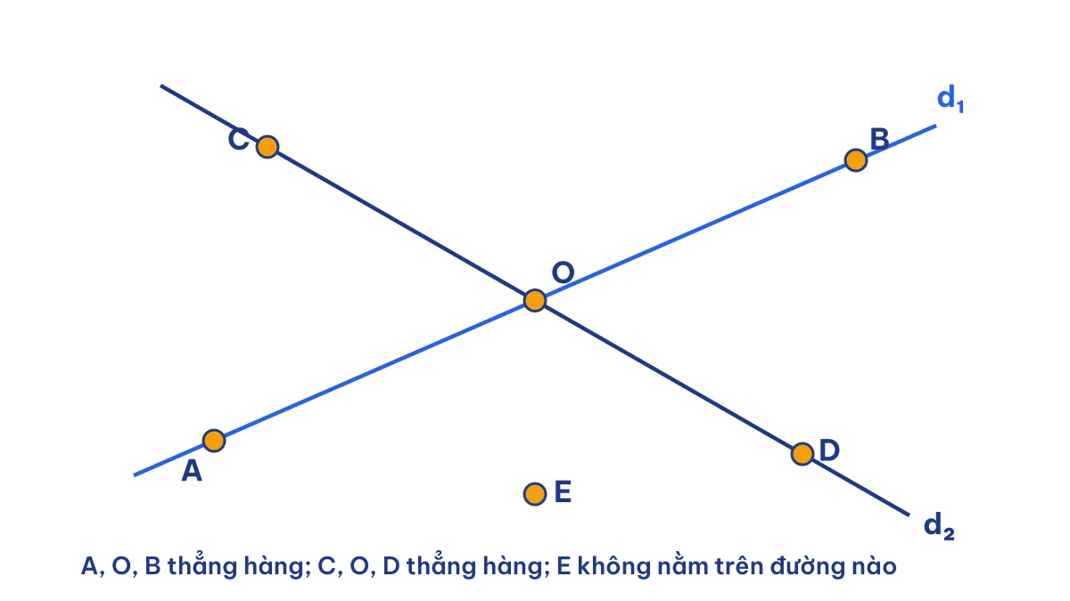Hình ví dụ nhận biết ba điểm thẳng hàng: A, O, B và C, O, D cùng nằm trên một đường thẳng