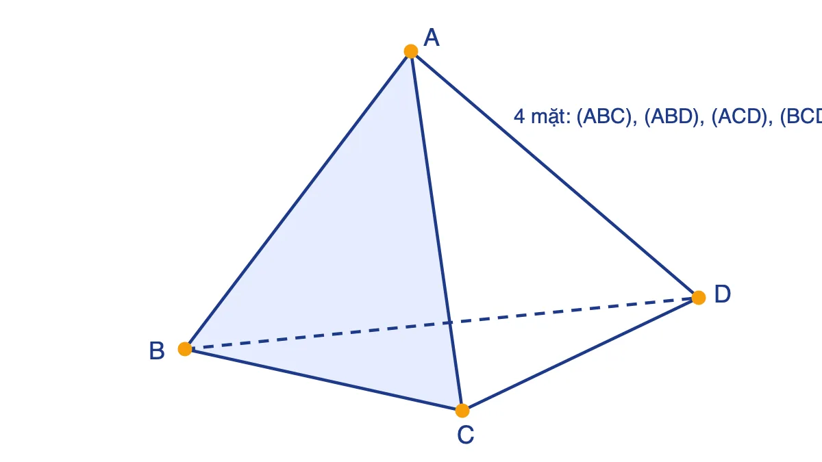 Tứ diện ABCD với bốn đỉnh không đồng phẳng, cạnh BD vẽ nét đứt