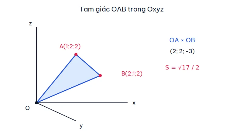 Tam giác OAB với A(1;2;2), B(2;1;2), tích có hướng (2;2;−3) và diện tích căn 17 phần 2