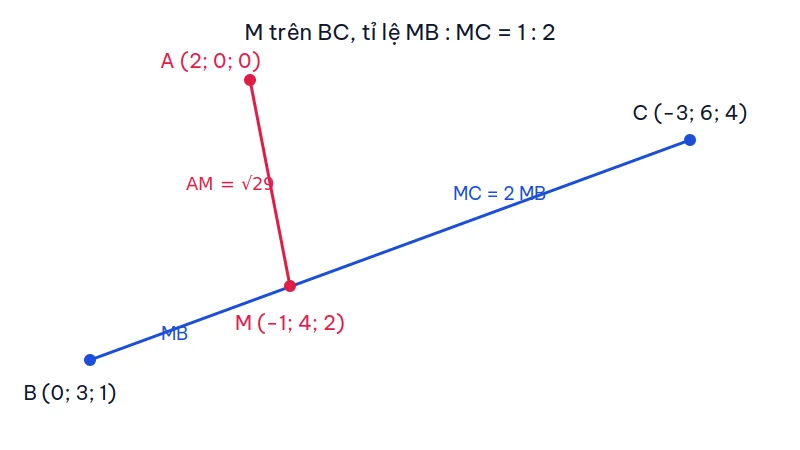 Sơ đồ điểm A, B, M, C: M nằm trên BC gần B hơn, MC dài gấp đôi MB, đoạn AM được ghi bằng căn 29