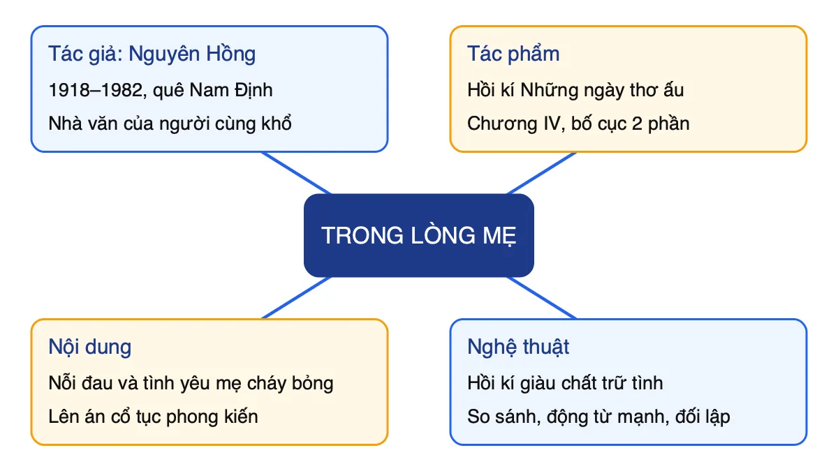 Sơ đồ tư duy tác phẩm Trong lòng mẹ gồm tác giả, tác phẩm, nội dung và nghệ thuật