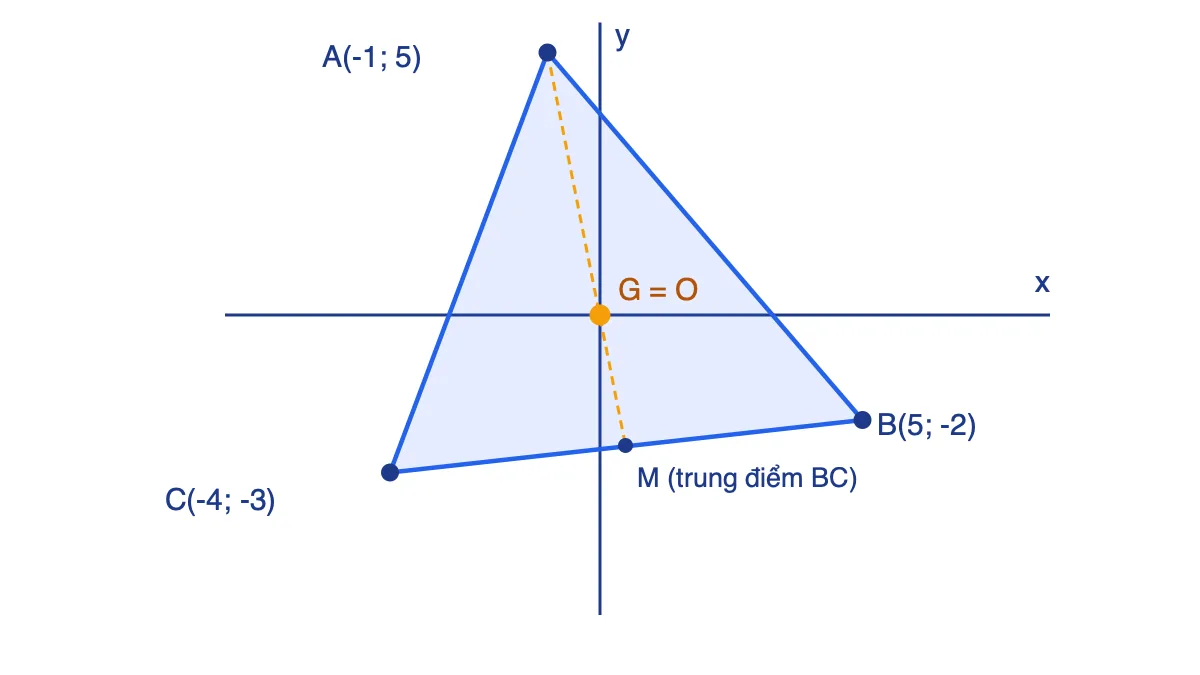 Tam giác ABC với A(-1;5), B(5;-2), C(-4;-3) trong hệ trục Oxy, trọng tâm trùng gốc tọa độ O