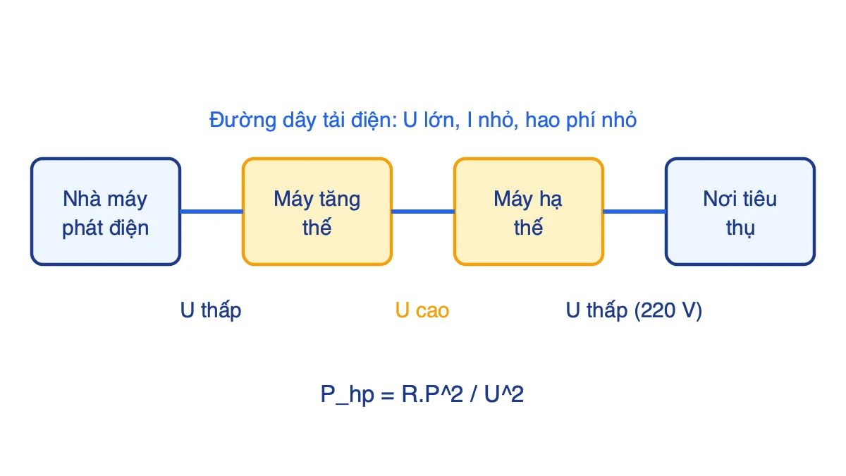 Sơ đồ truyền tải điện năng từ nhà máy qua máy tăng thế, đường dây cao thế, máy hạ thế đến nơi tiêu thụ
