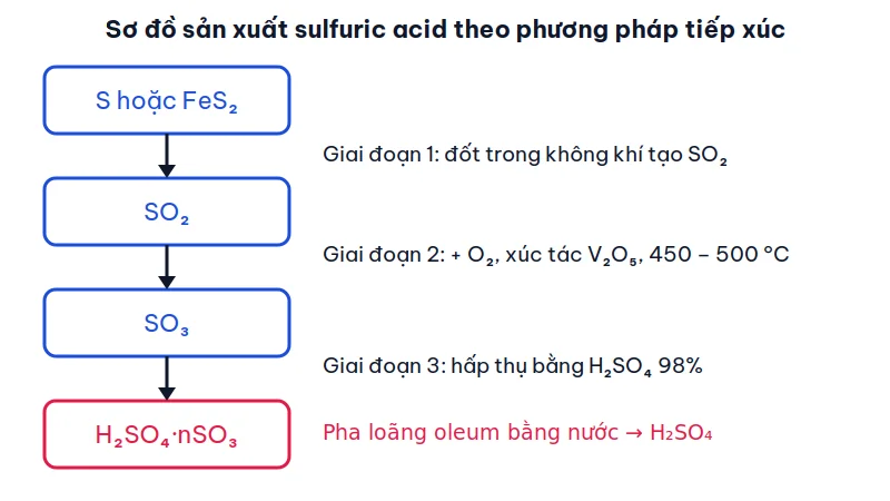 Sơ đồ ba giai đoạn sản xuất sulfuric acid: đốt S hoặc FeS2 tạo SO2, oxi hóa SO2 thành SO3 với xúc tác V2O5, hấp thụ SO3 bằng H2SO4 98% tạo oleum rồi pha loãng thành H2SO4