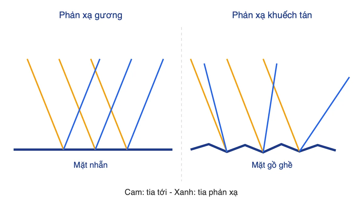 So sánh phản xạ gương trên mặt nhẵn và phản xạ khuếch tán trên mặt gồ ghề