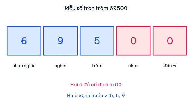 Sơ đồ năm hàng của số 69500, hai hàng cuối là số 0
