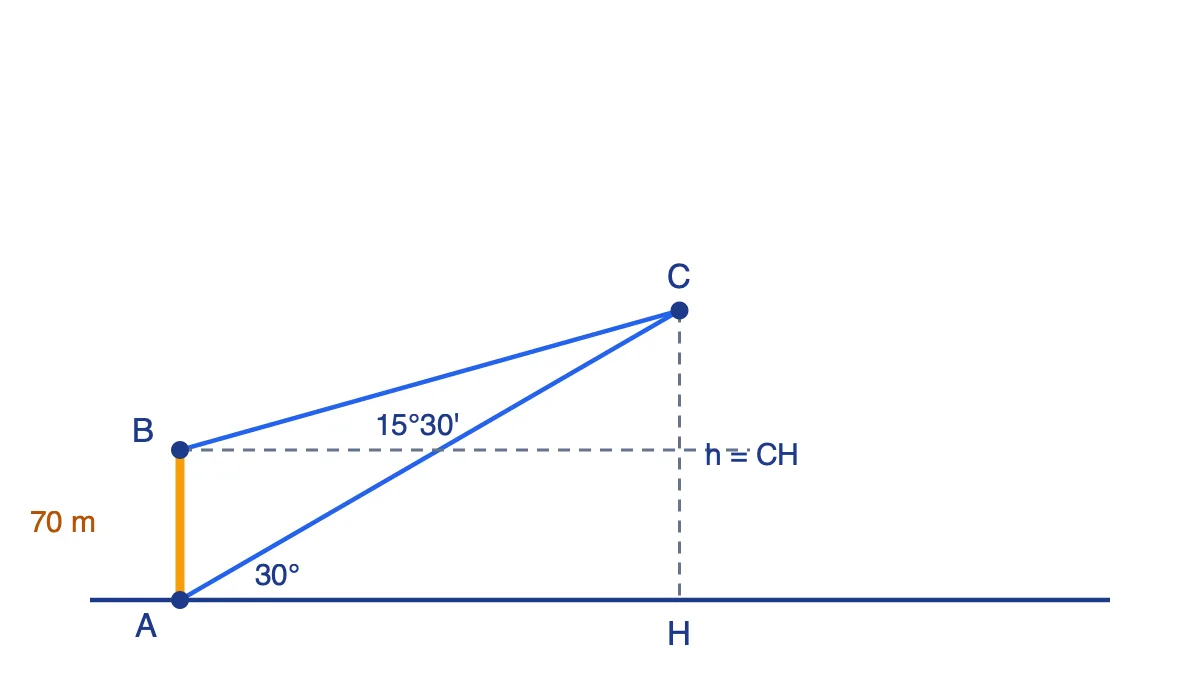 Sơ đồ tam giác ABC với AB thẳng đứng dài 70 m, góc nhìn từ A là 30 độ và từ B là 15 độ 30 phút tới đỉnh núi C