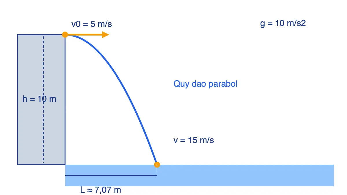 Quỹ đạo parabol của hòn đá ném ngang từ vách đá cao 10 m với v0 = 5 m/s