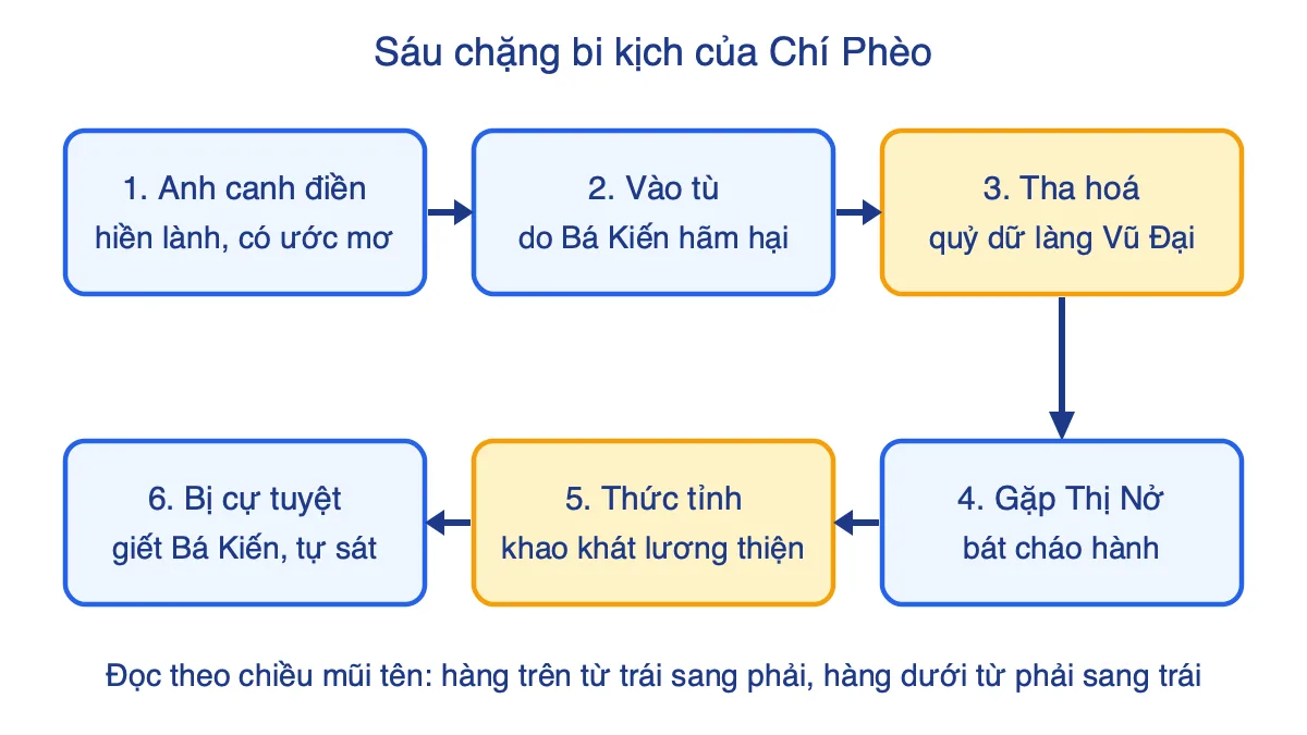Sơ đồ sáu chặng trong bi kịch cuộc đời Chí Phèo