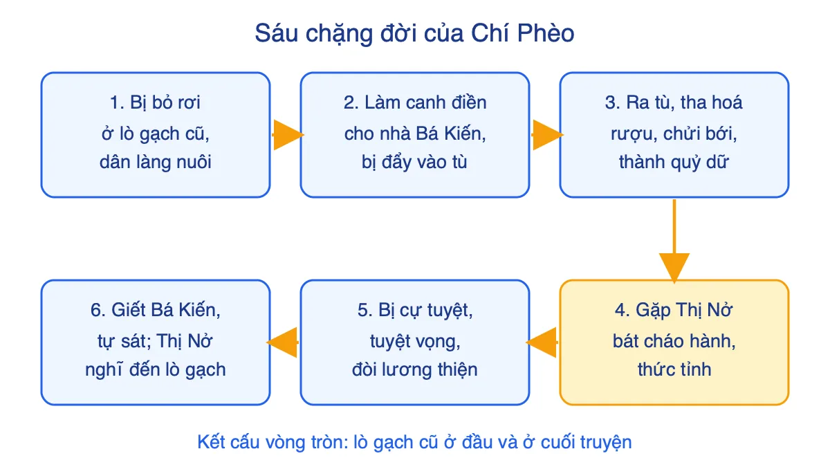 Sơ đồ sáu chặng diễn biến cuộc đời Chí Phèo từ bị bỏ rơi ở lò gạch đến cái chết