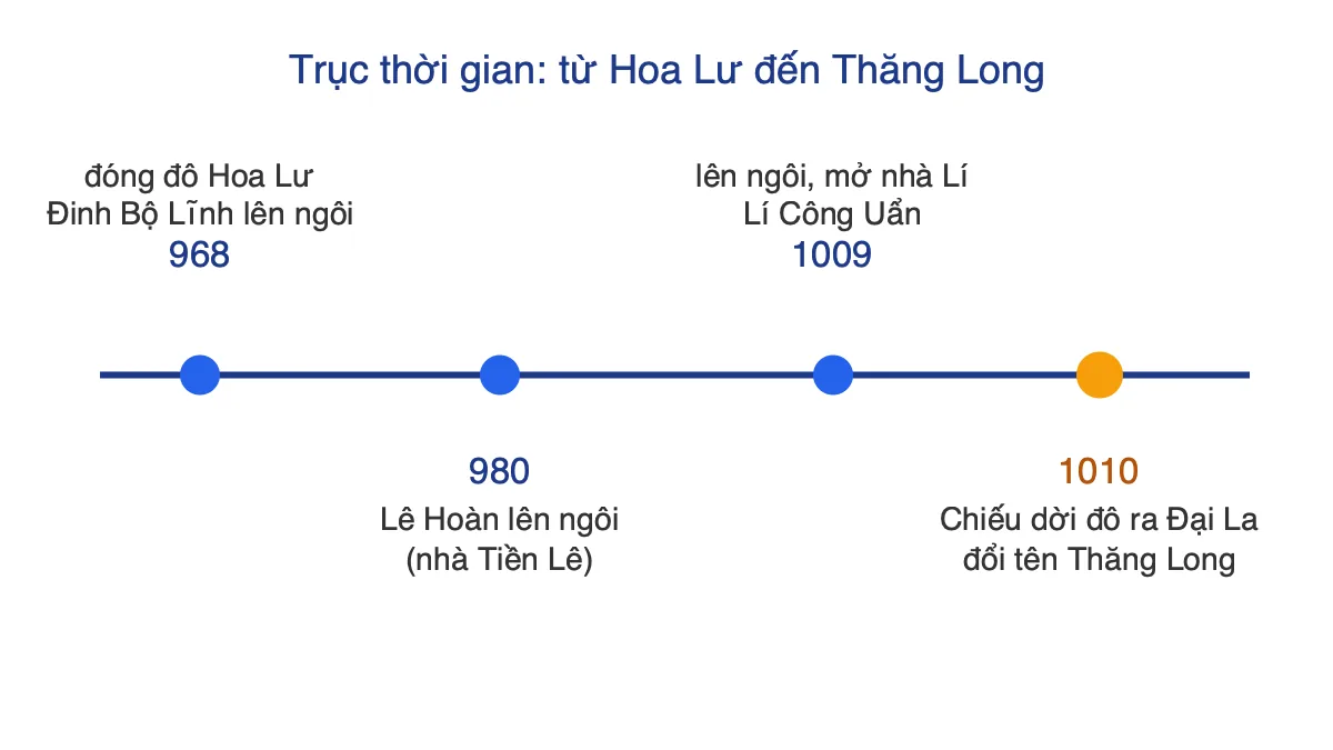 Trục thời gian các mốc 968, 980, 1009 và 1010 liên quan đến việc dời đô