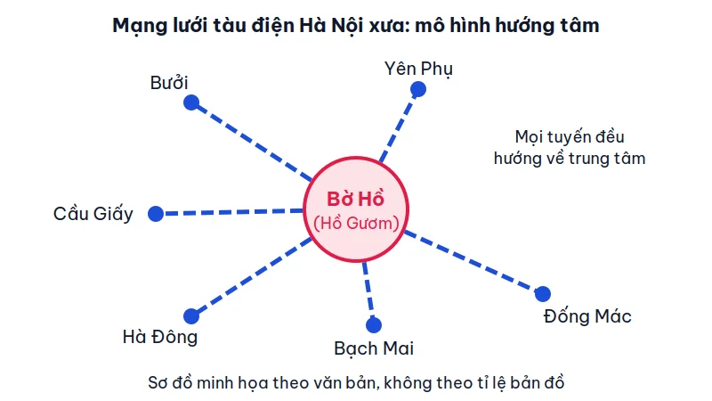 Sơ đồ hình nan quạt: Bờ Hồ ở trung tâm, các tuyến tàu điện tỏa ra Yên Phụ, Bưởi, Cầu Giấy, Hà Đông, Bạch Mai, Đống Mác