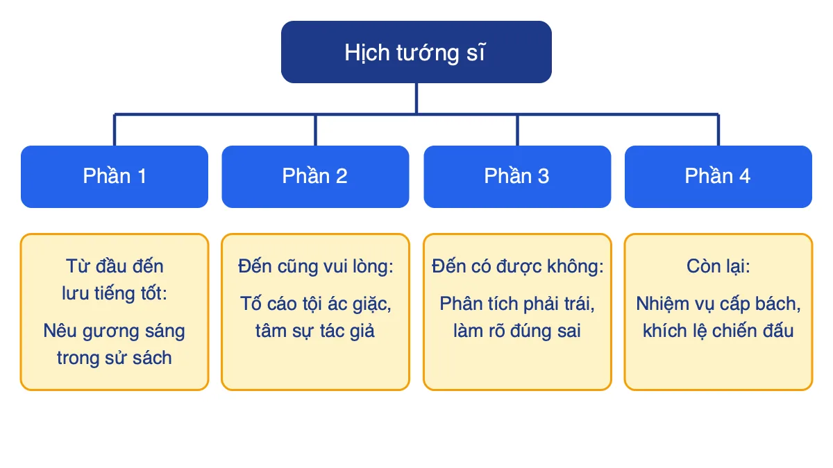 Sơ đồ bố cục 4 phần của bài Hịch tướng sĩ