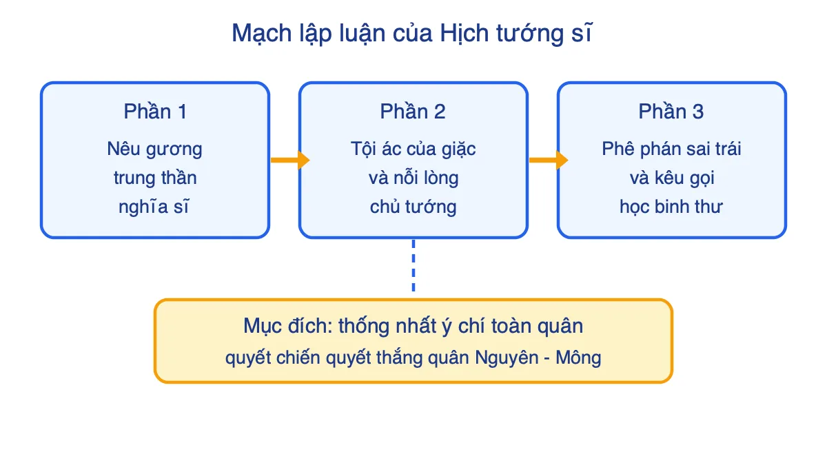 Sơ đồ ba phần bố cục của Hịch tướng sĩ dẫn đến mục đích thống nhất ý chí toàn quân