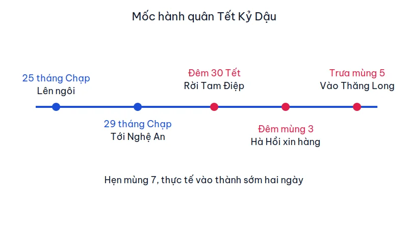 Trục thời gian từ 25 tháng Chạp lên ngôi đến trưa mùng 5 vào Thăng Long, có mốc Nghệ An, Tam Điệp và Hà Hồi