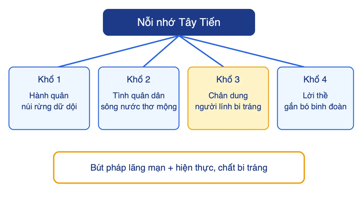 Sơ đồ bố cục bốn khổ thơ Tây Tiến xoay quanh nỗi nhớ