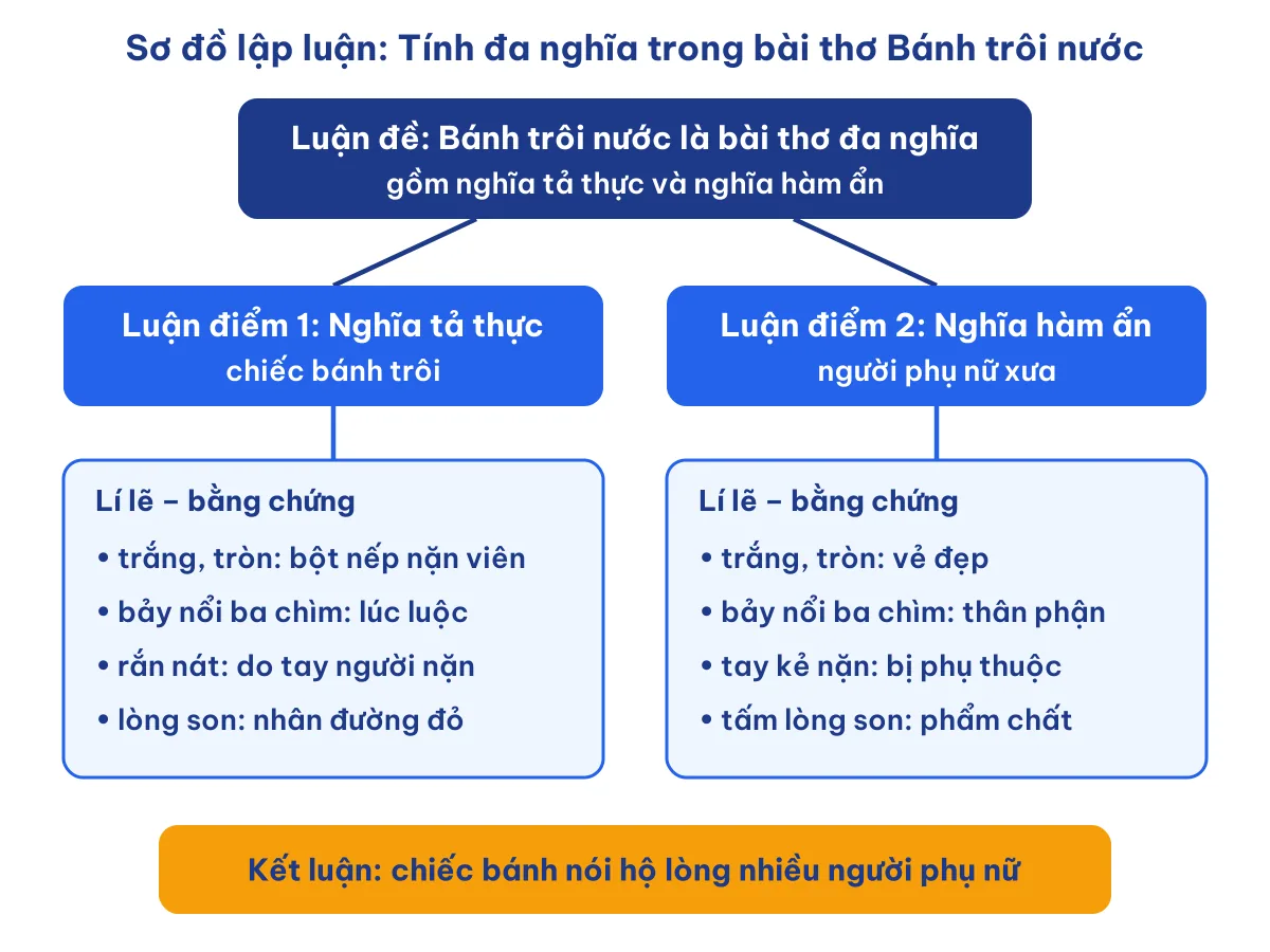 Sơ đồ luận đề, luận điểm, lí lẽ, bằng chứng của văn bản Tính đa nghĩa trong bài thơ Bánh trôi nước