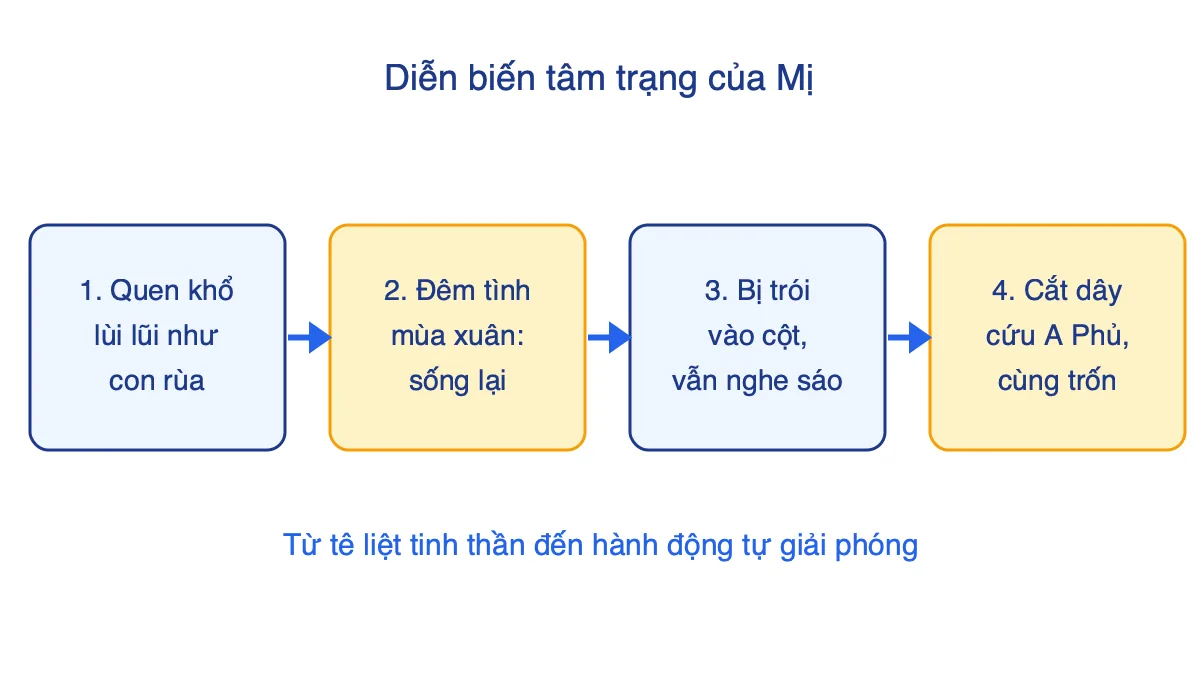 Sơ đồ bốn chặng diễn biến tâm trạng của nhân vật Mị