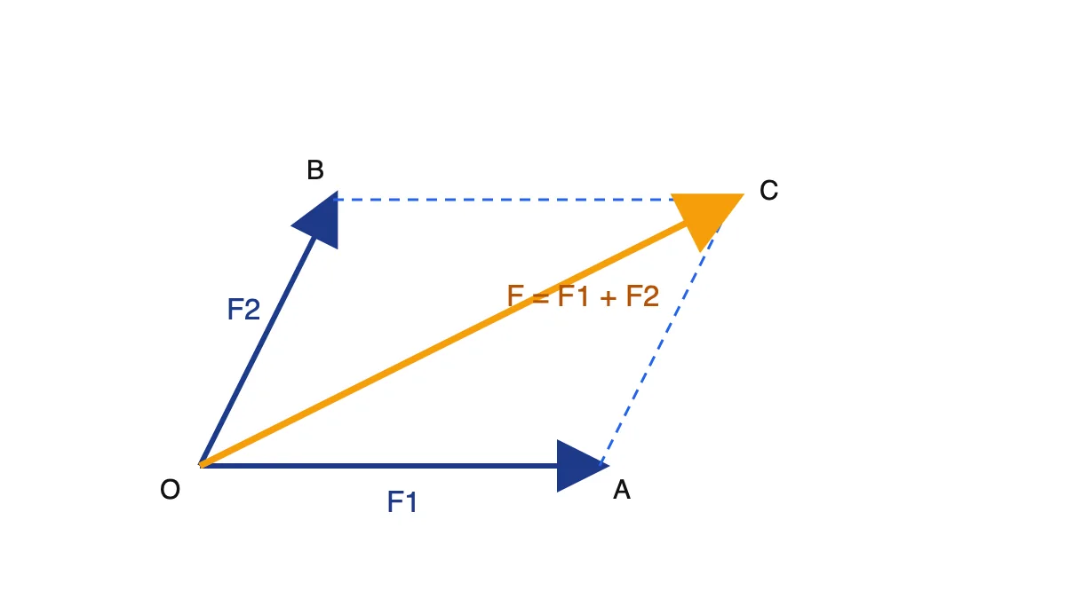 Quy tắc hình bình hành: hai lực F1, F2 chung gốc O, hợp lực F là đường chéo OC