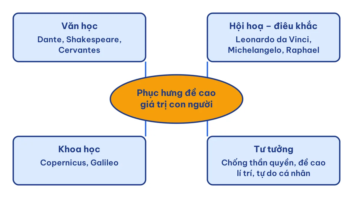Sơ đồ tư duy văn hoá Phục hưng đề cao giá trị nhân bản nhân văn với các đại diện văn học, hội hoạ, khoa học