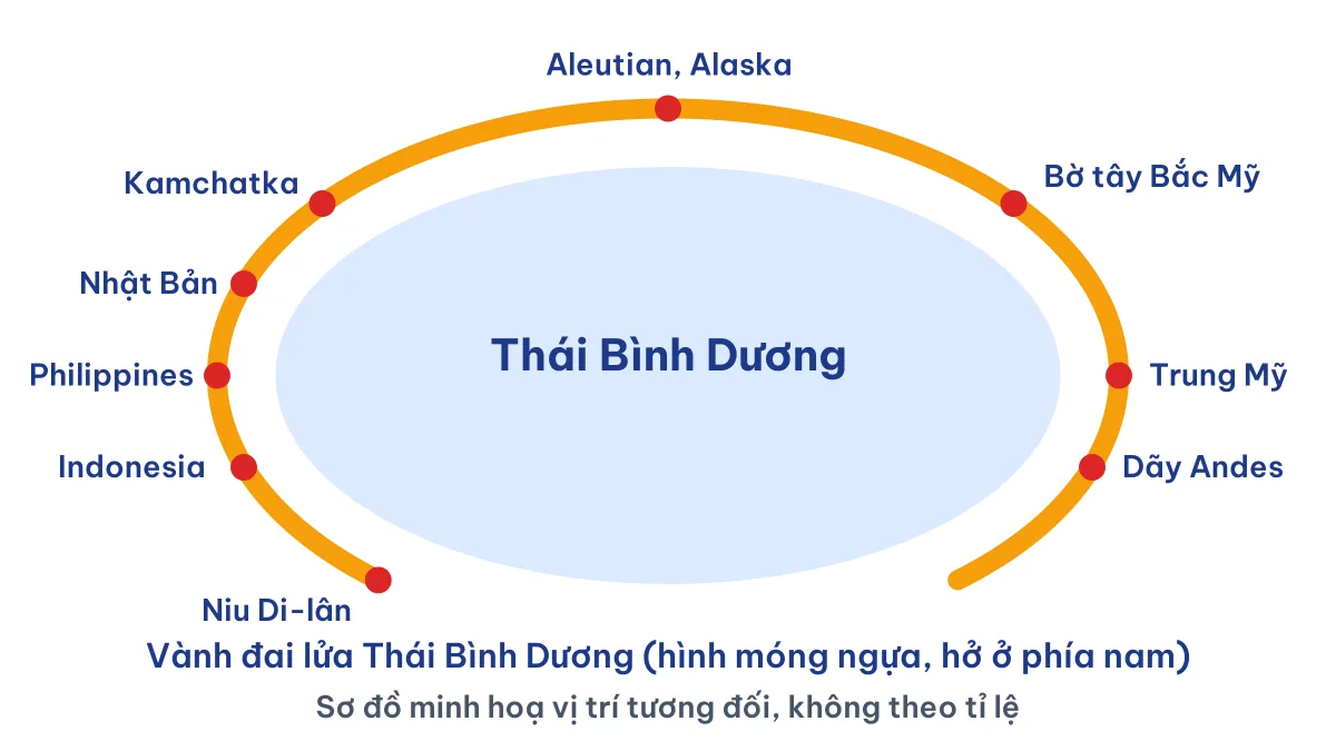 Sơ đồ vành đai lửa lớn nhất hiện nay trên thế giới là vành đai lửa Thái Bình Dương hình móng ngựa