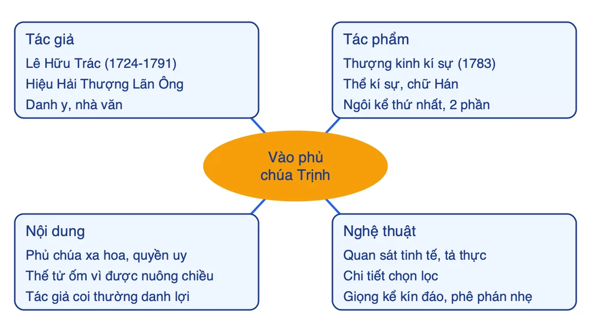 Sơ đồ tư duy bài Vào phủ chúa Trịnh gồm bốn nhánh: tác giả, tác phẩm, nội dung, nghệ thuật