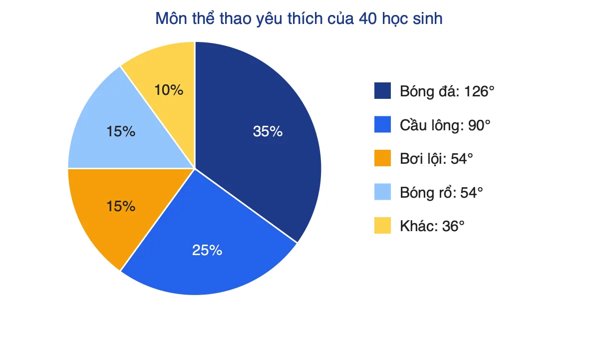 Biểu đồ hình quạt tròn môn thể thao yêu thích: bóng đá 35%, cầu lông 25%, bơi lội 15%, bóng rổ 15%, khác 10%