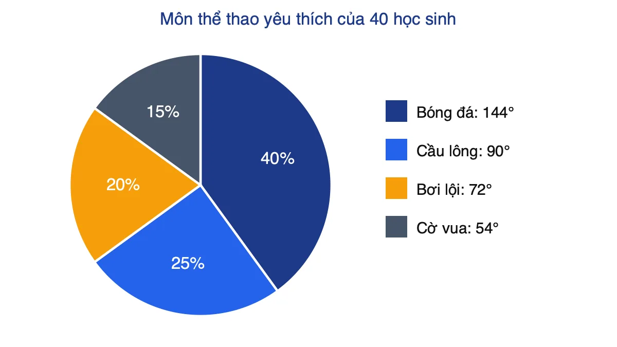 Biểu đồ hình quạt tròn môn thể thao yêu thích: bóng đá 40%, cầu lông 25%, bơi lội 20%, cờ vua 15%