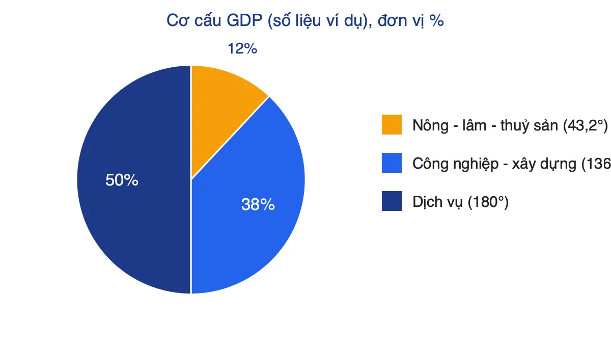 Biểu đồ tròn minh hoạ cơ cấu GDP với ba khu vực 12%, 38% và 50%