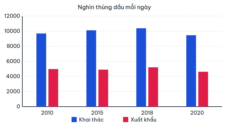 Biểu đồ cột nhóm sản lượng khai thác và xuất khẩu dầu thô của Liên bang Nga các năm 2010, 2015, 2018 và 2020