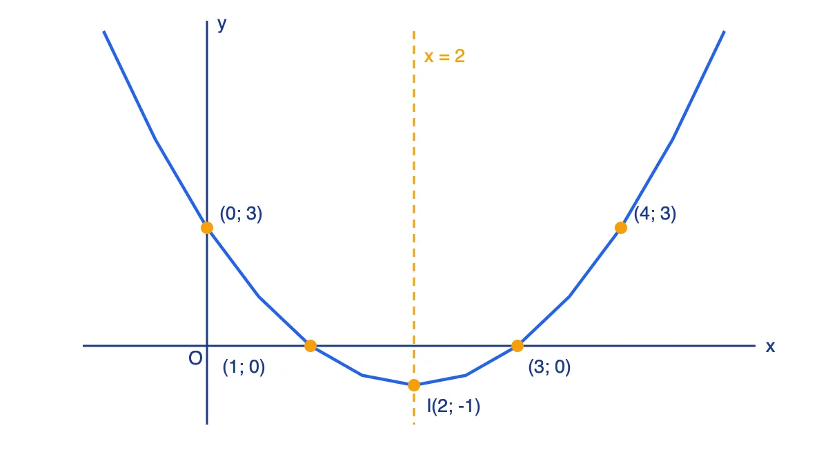 Đồ thị parabol y = x² – 4x + 3 với đỉnh I(2; –1), trục đối xứng x = 2 và các giao điểm với trục tọa độ