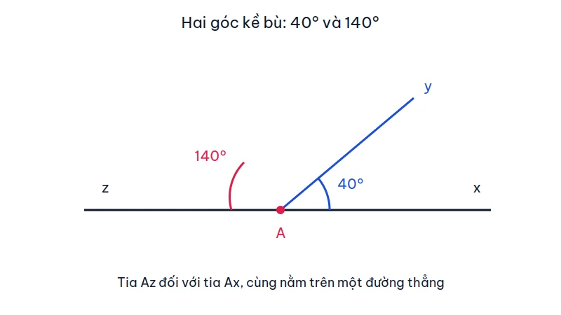 Góc xAy 40 độ và góc yAz 140 độ kề bù, tia Ax đối tia Az