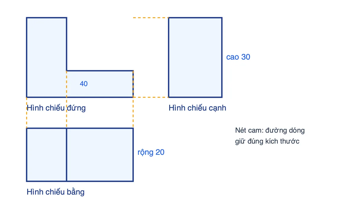 Ba hình chiếu vuông góc của vật thể hình chữ L: hình chiếu đứng, hình chiếu cạnh và hình chiếu bằng