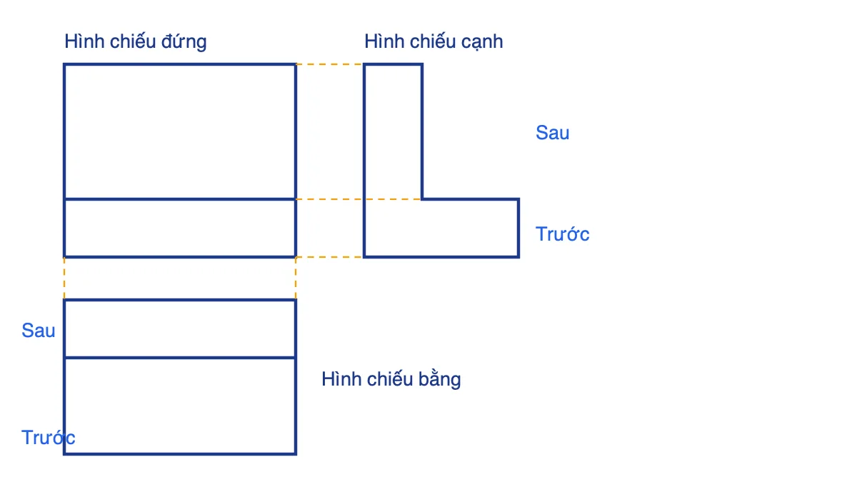Ba hình chiếu vuông góc của vật thể chữ L: hình chiếu đứng, hình chiếu bằng và hình chiếu cạnh