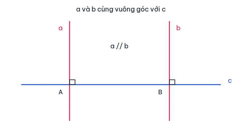 Hai đường thẳng a và b cùng vuông góc với đường thẳng c tại A và B, nên a song song b