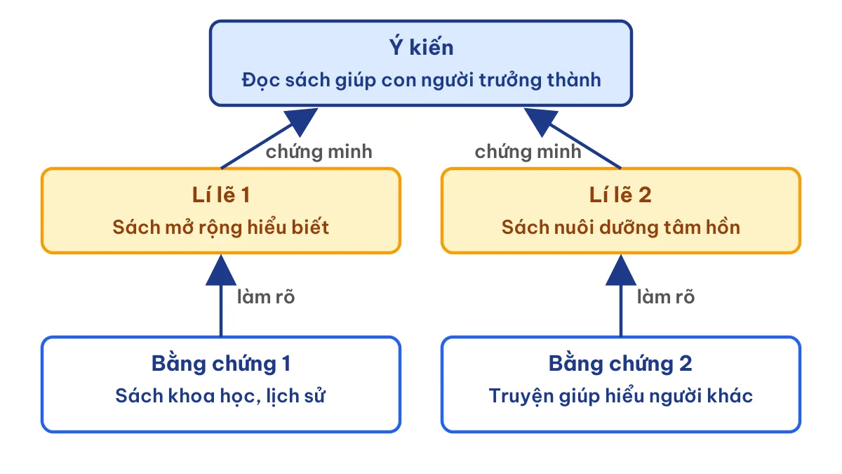 Sơ đồ ý kiến, lí lẽ, bằng chứng trong văn bản nghị luận với hai lí lẽ và hai bằng chứng