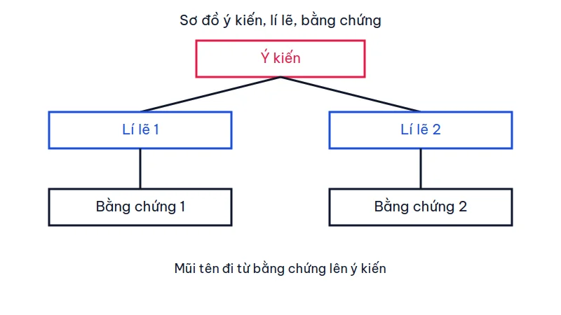 Sơ đồ cây: ý kiến ở trên, hai nhánh lí lẽ, mỗi lí lẽ nối xuống một bằng chứng