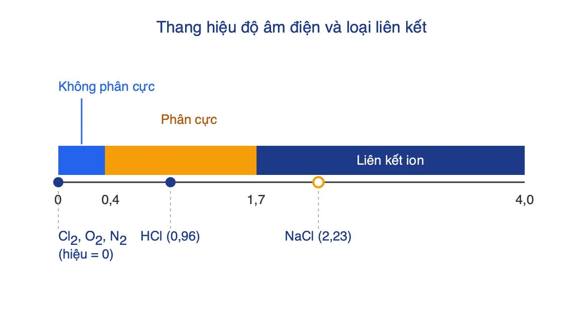 Trục hiệu độ âm điện chia ba vùng: không phân cực, phân cực và liên kết ion, đánh dấu Cl2, O2, N2, HCl, NaCl
