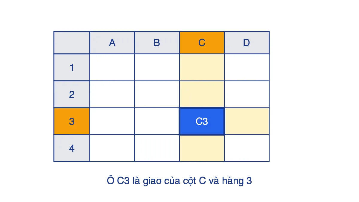 Lưới bảng tính với cột A đến D, hàng 1 đến 4, ô C3 được tô màu là giao của cột C và hàng 3