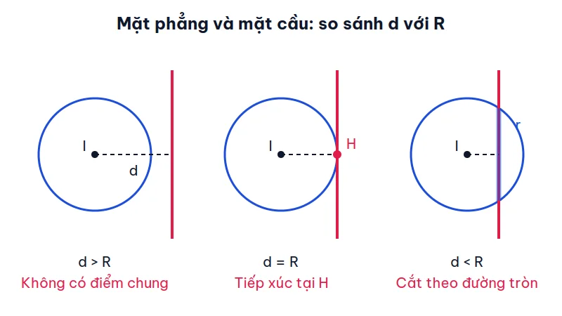 Ba hình tròn biểu diễn mặt cầu tâm I với một mặt phẳng ở khoảng cách d lớn hơn, bằng và nhỏ hơn bán kính R