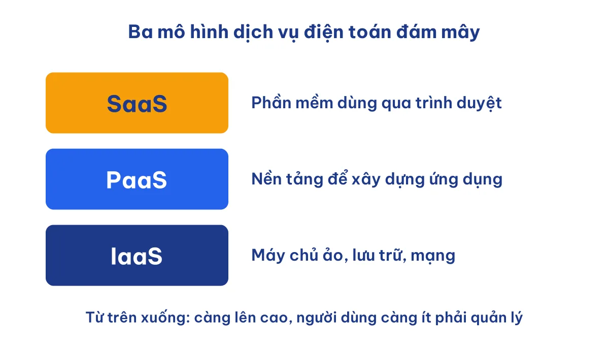 Sơ đồ ba mô hình dịch vụ của điện toán đám mây gồm SaaS, PaaS và IaaS