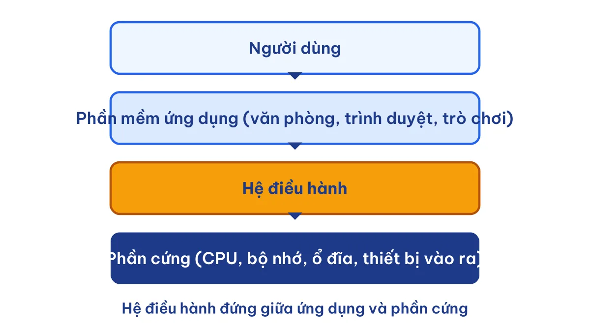 Sơ đồ các lớp từ người dùng, phần mềm ứng dụng, hệ điều hành đến phần cứng