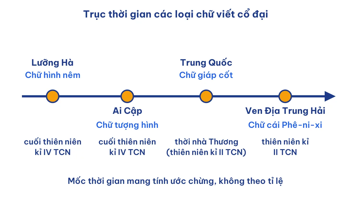 Trục thời gian ra đời chữ viết ở Lưỡng Hà, Ai Cập, Trung Quốc và Phê-ni-xi