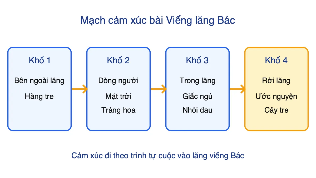 Sơ đồ bốn khổ thơ Viếng lăng Bác theo trình tự vào lăng